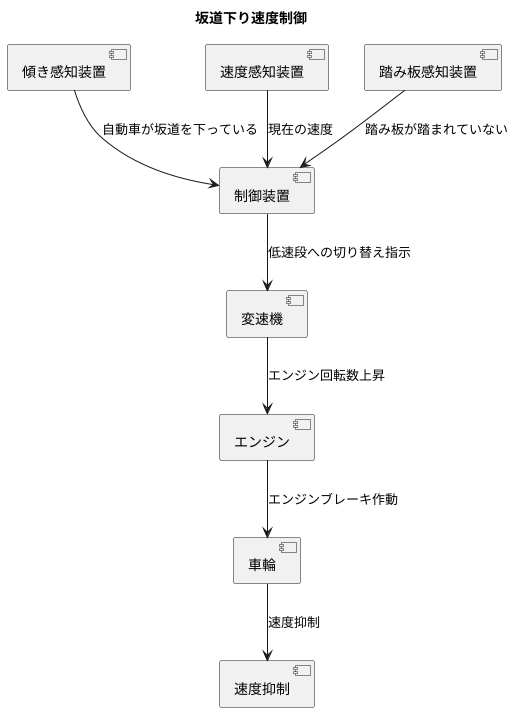 制御の仕組み