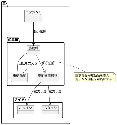 回転を支える部品