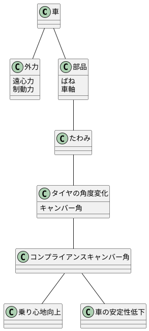 外力による変化