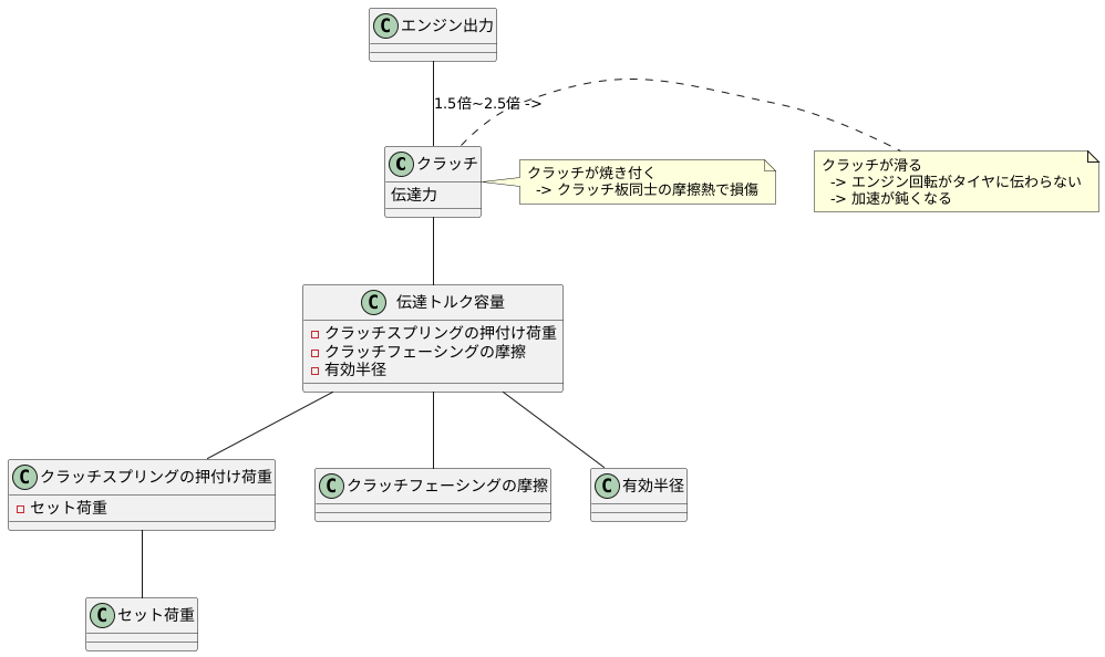 伝達力を決める要素