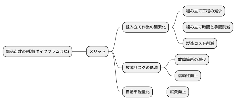 部品点数の削減によるメリット