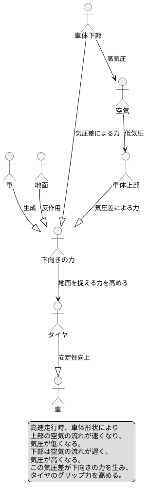 地面を捉える力