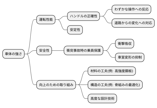 車体剛性の重要性