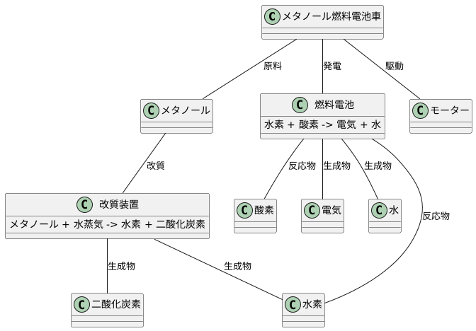 メタノール燃料電池車の仕組み