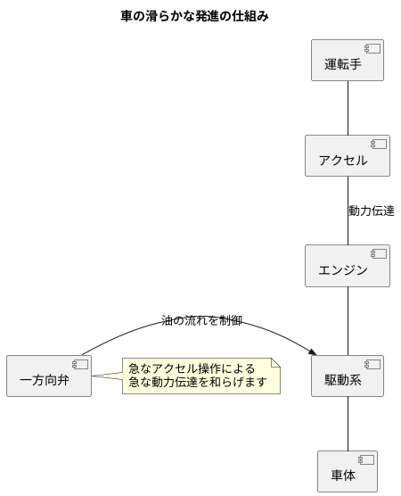 滑らかな発進を助ける装置