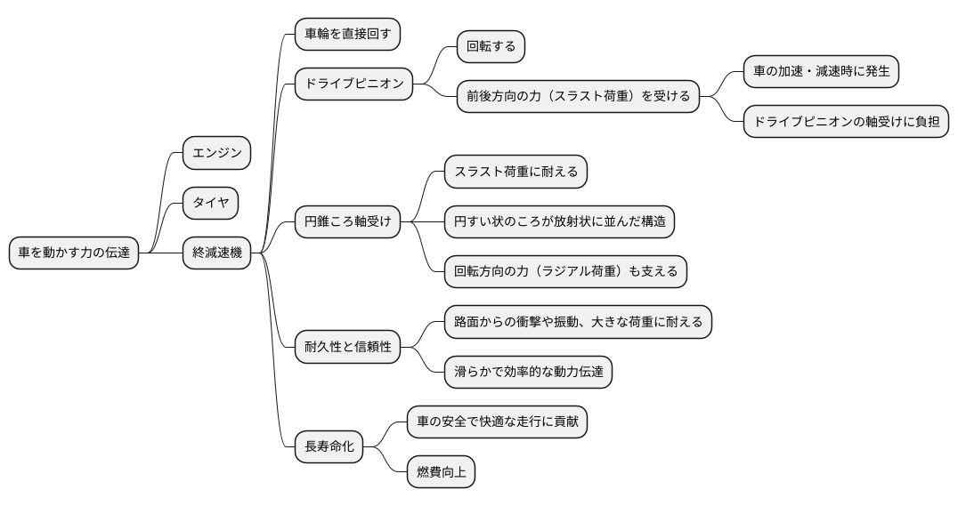 終減速機での使用例