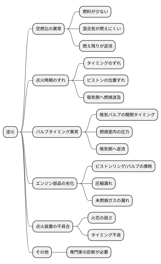 逆火の要因