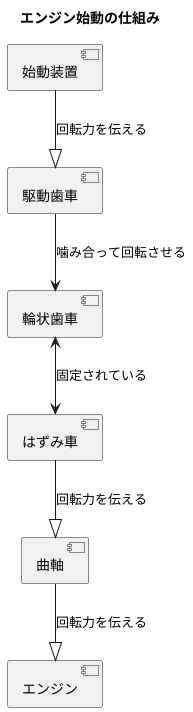 始動の仕組み