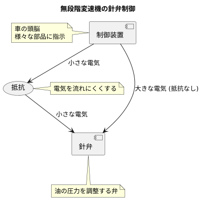 動作の仕組み