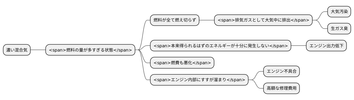 濃い混合気とは