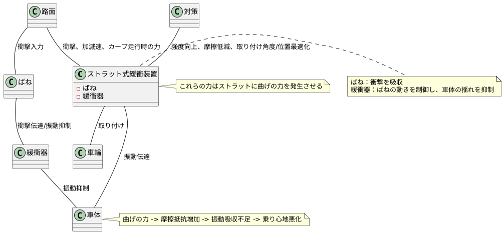 乗り心地への影響