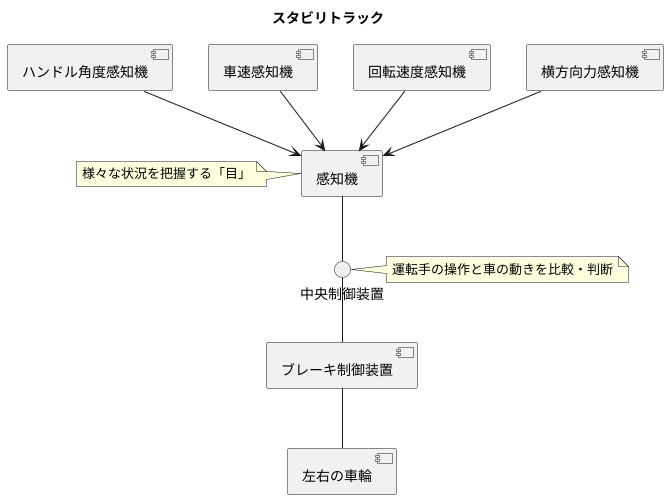 スタビリトラックの仕組み