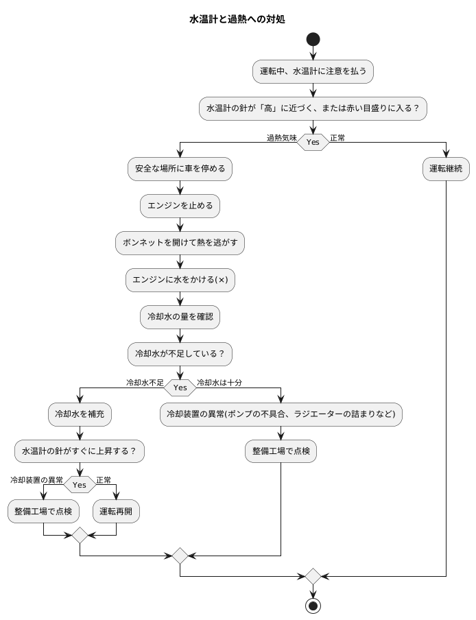 水温計：オーバーヒートを防ぐ