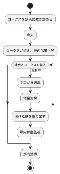 キューポラの操業