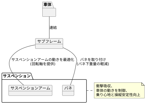 サスペンションとの連携