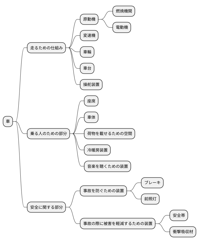 構成要素