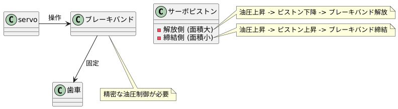 油圧制御