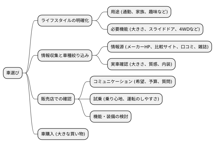 賢い選択