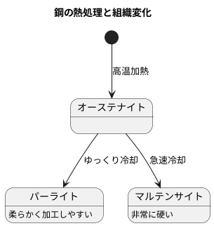 鋼の組織