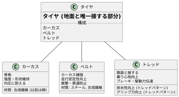 タイヤの構造