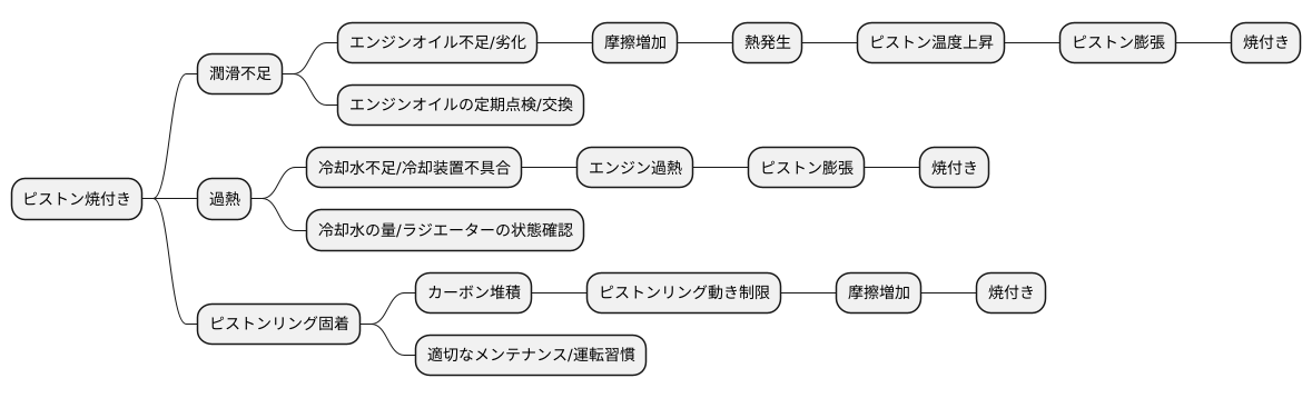 主な発生原因