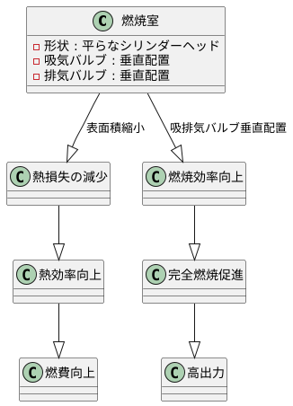 燃焼室の効率