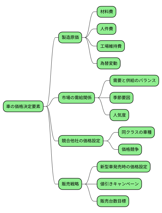 価格決定の仕組み