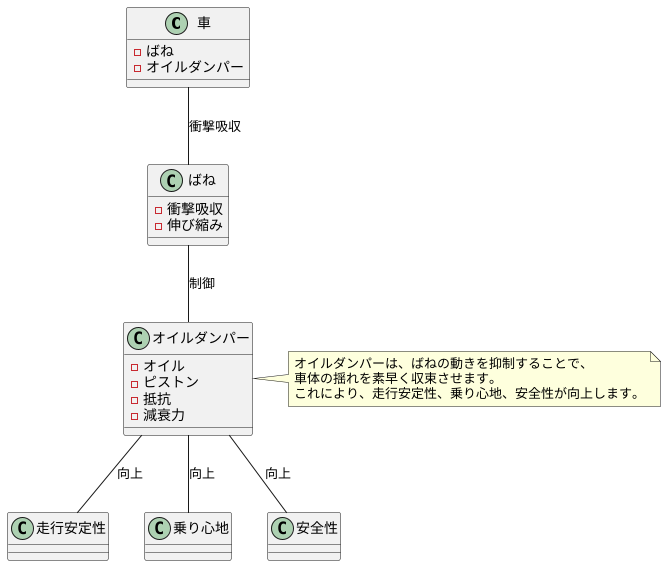 オイルダンパーの役割