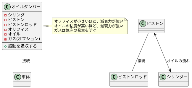 オイルダンパーの構造