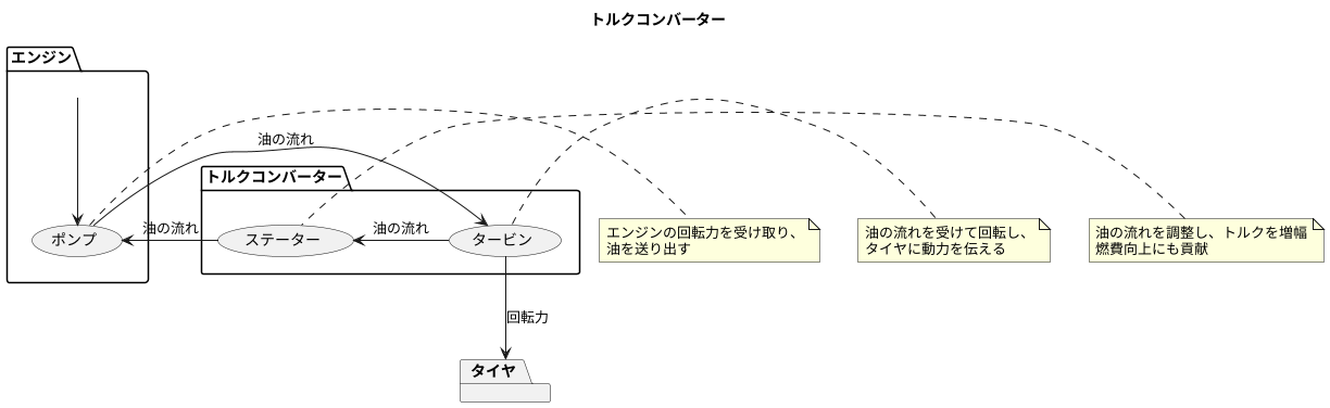 ３要素の役割