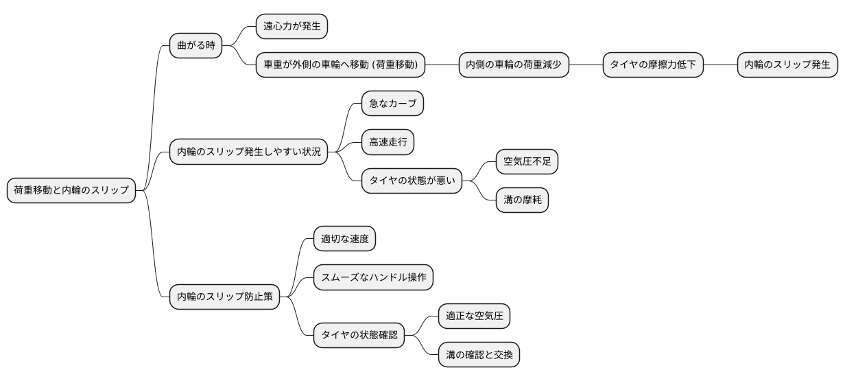 荷重移動と内輪