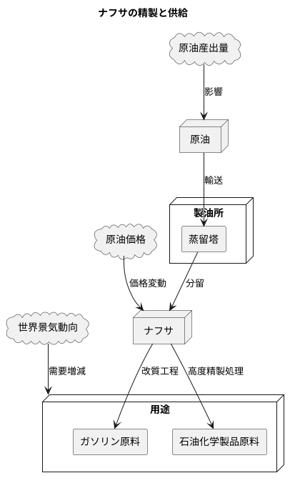 ナフサの精製と供給