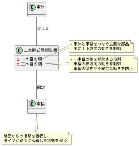 二本の腕で支える構造