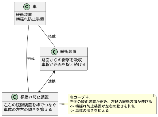 サスペンションとの関係