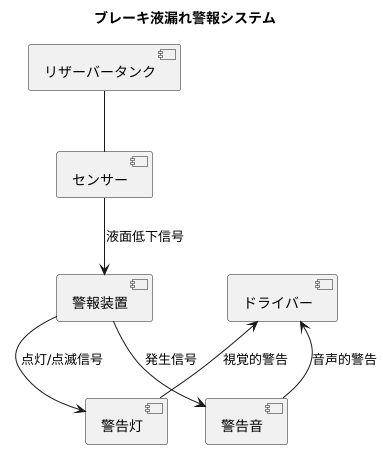 警報の種類と作動方法