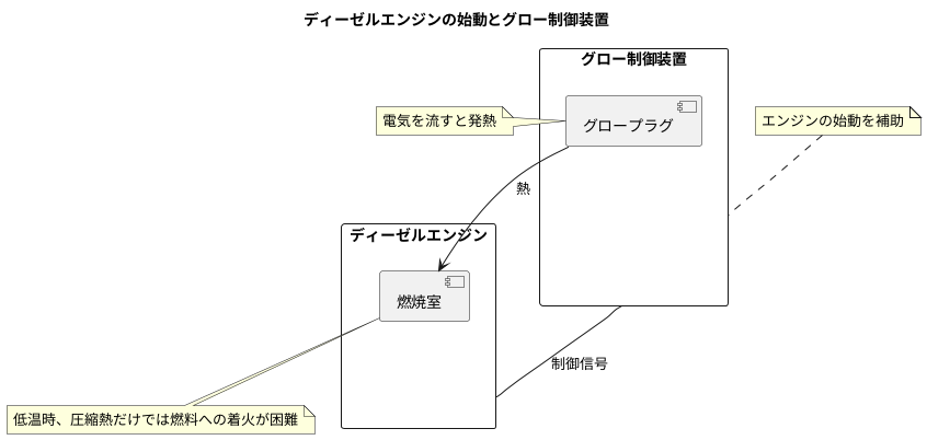 始動を支える装置