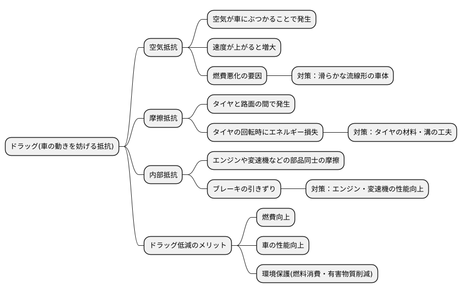 ドラッグの正体