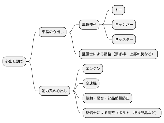 心出しの調整