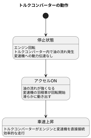 滑らかな発進を支える技術