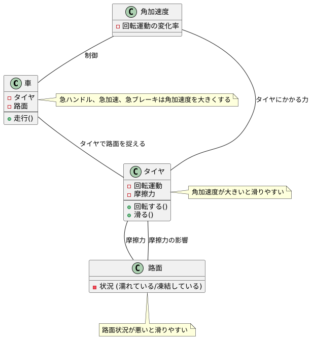 タイヤの滑りと角加速度