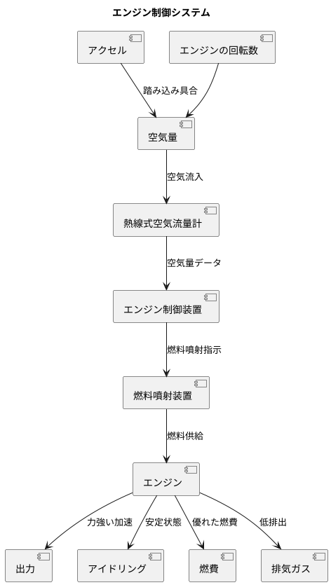 燃料噴射との連携