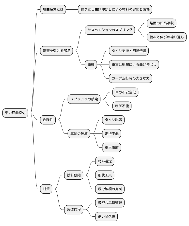 車における重要性