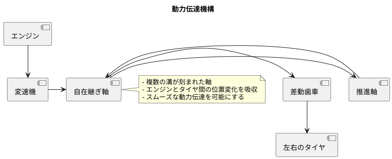 自動車における役割