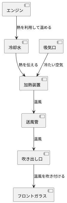 デフロスターの仕組み