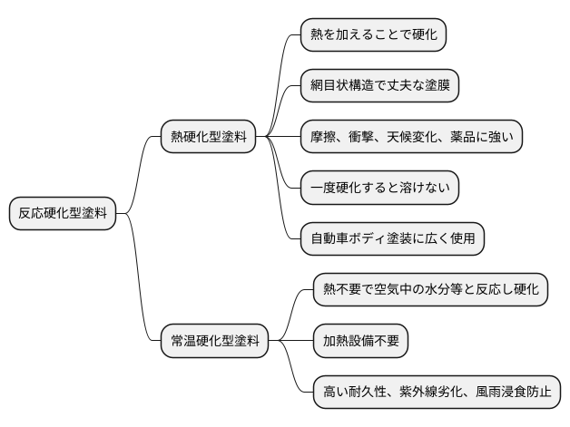 反応硬化型塗料とは