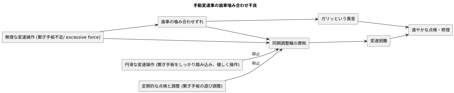 同期のずれ