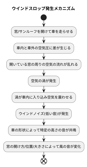 発生の仕組み