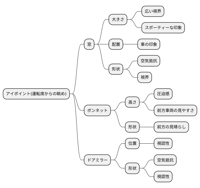 外観デザインへの影響