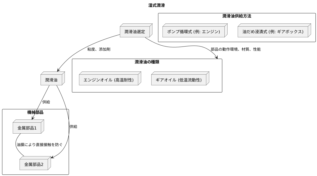 湿式潤滑の仕組み