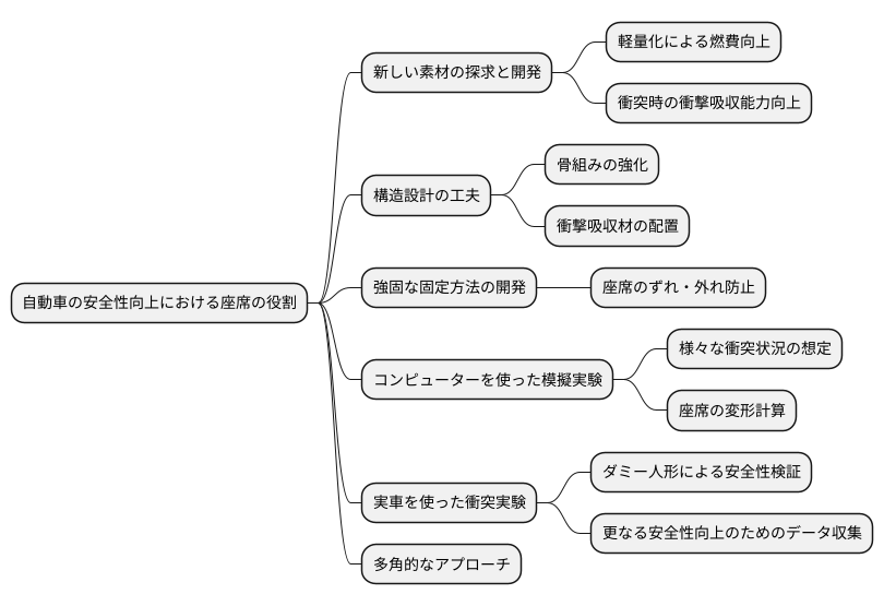 安全性の追求